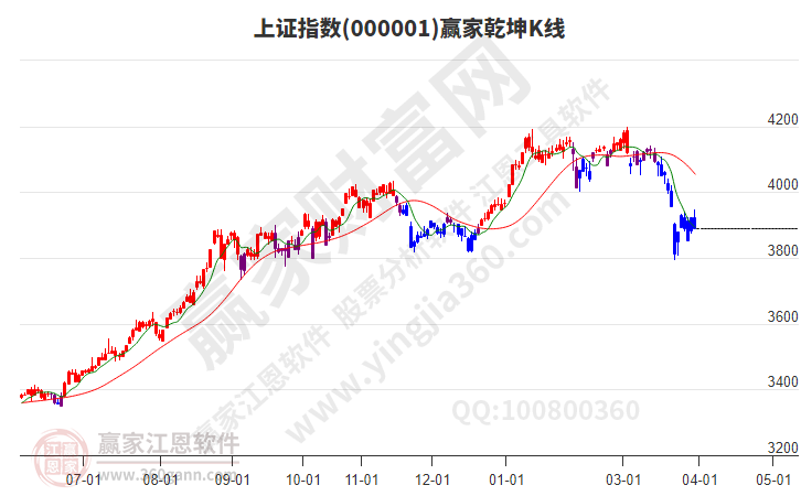 沪指赢家乾坤K线工具 沪指赢家乾坤K线工具
