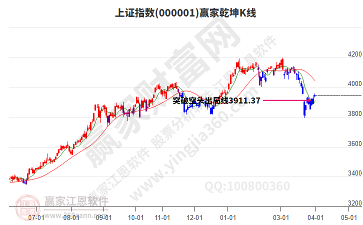 沪指赢家乾坤K线工具