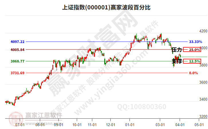 沪指赢家波段百分比工具 沪指赢家波段百分比工具