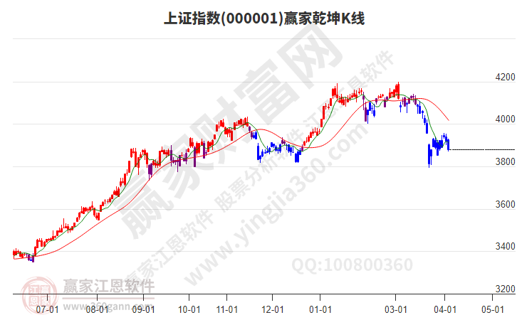 沪指赢家乾坤K线工具
