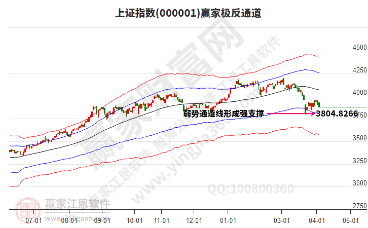 沪指赢家极反通道工具