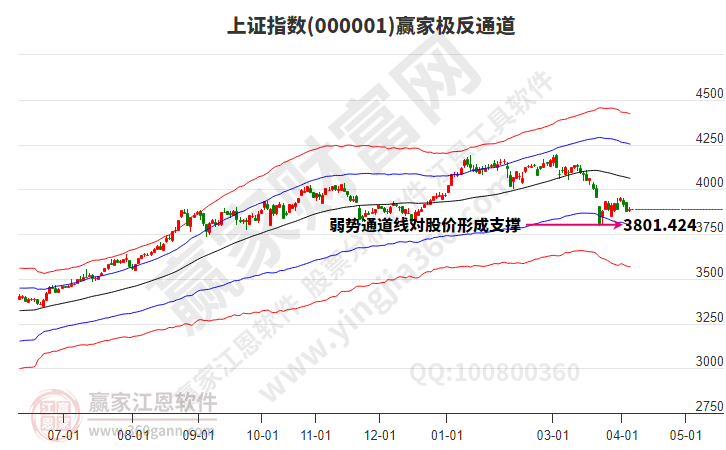 沪指赢家极反通道工具 沪指赢家极反通道工具