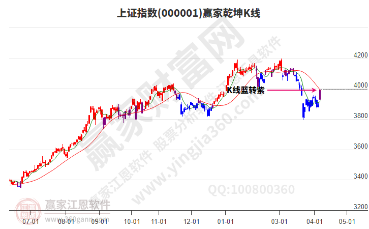 沪指赢家乾坤K线工具