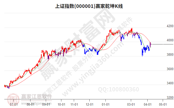 沪指赢家乾坤K线工具 沪指赢家乾坤K线工具