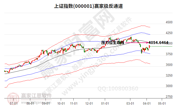 沪指赢家极反通道工具 沪指赢家极反通道工具