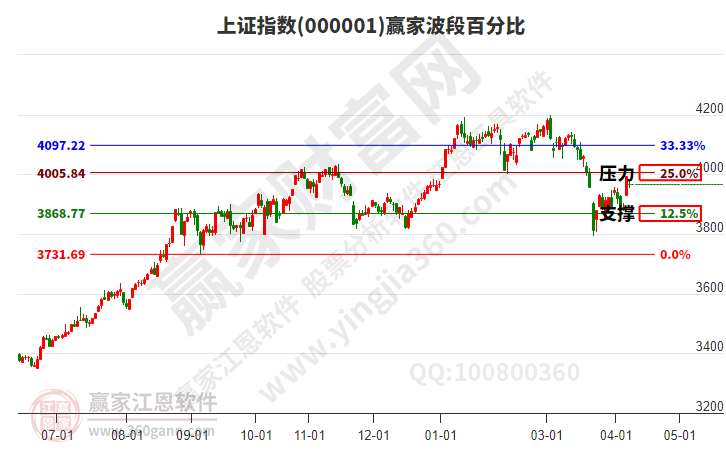 沪指赢家波段百分比工具 沪指赢家波段百分比工具