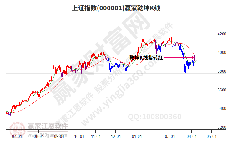 沪指赢家乾坤K线工具 沪指赢家乾坤K线工具
