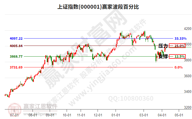 沪指赢家波段百分比工具 沪指赢家波段百分比工具
