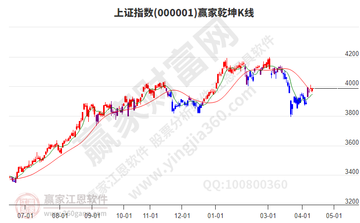 沪指赢家乾坤K线工具
