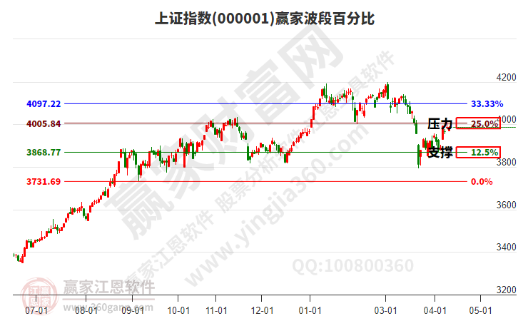 沪指赢家波段百分比工具