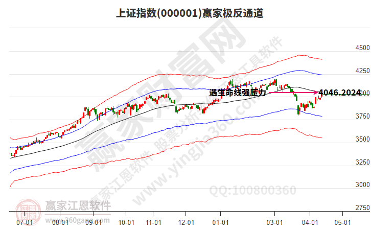 沪指赢家极反通道工具