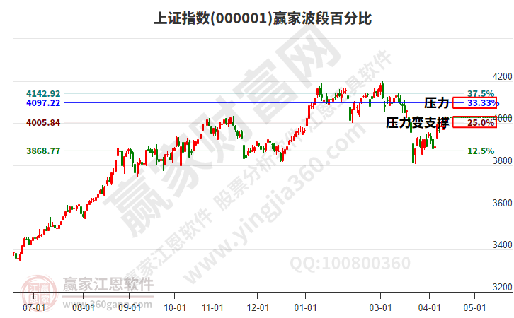 沪指赢家波段百分比工具