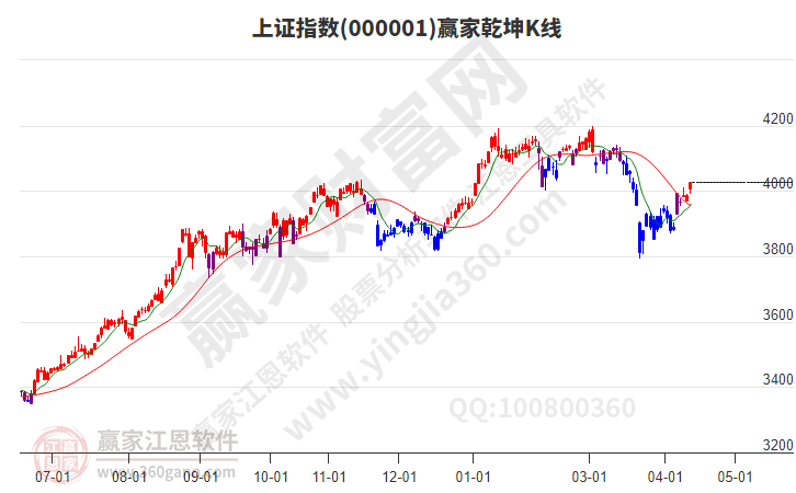 沪指赢家乾坤K线工具