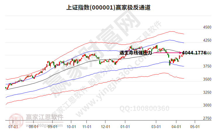沪指赢家极反通道工具