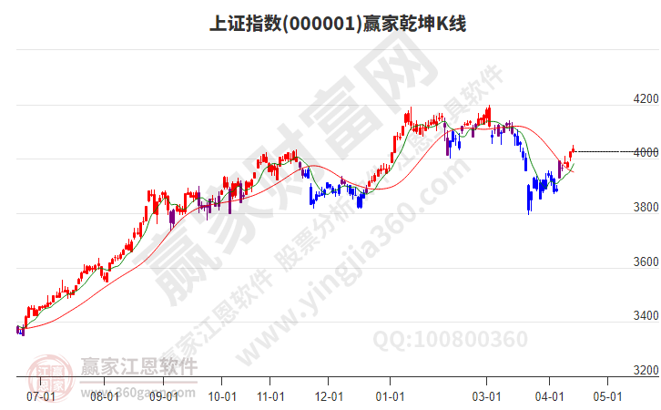 沪指赢家乾坤K线工具