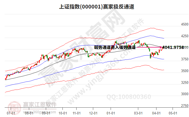 沪指赢家极反通道工具