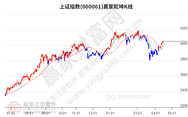 沪指赢家乾坤K线工具