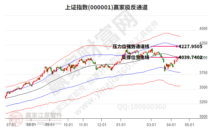 沪指赢家极反通道工具