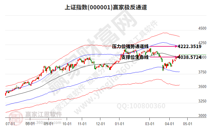 沪指赢家极反通道工具