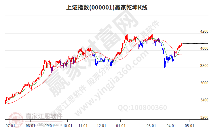 沪指赢家乾坤K线工具