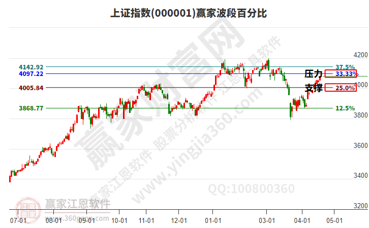 沪指赢家波段百分比工具