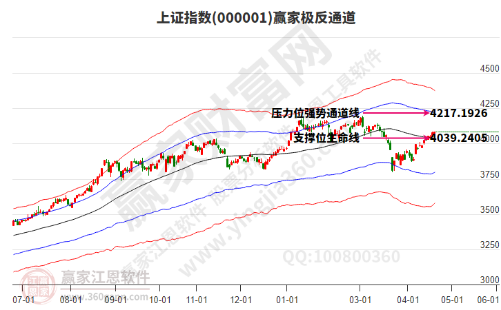 沪指赢家极反通道工具