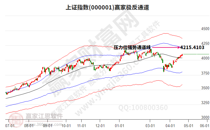 沪指赢家极反通道工具