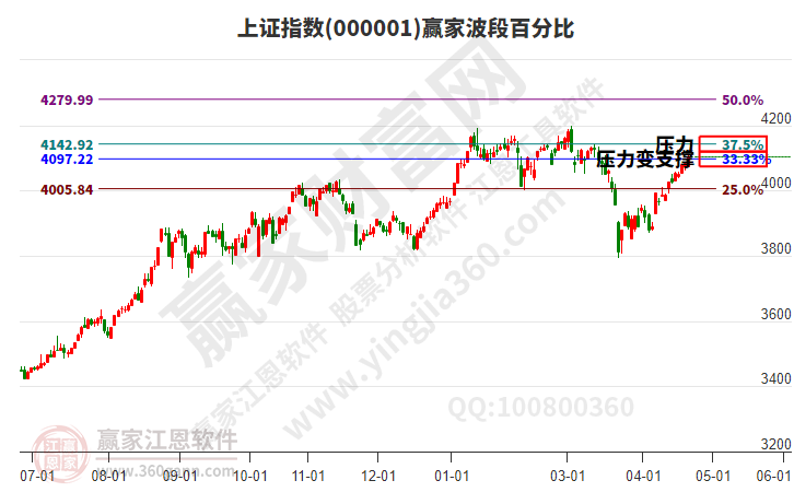 沪指赢家波段百分比工具