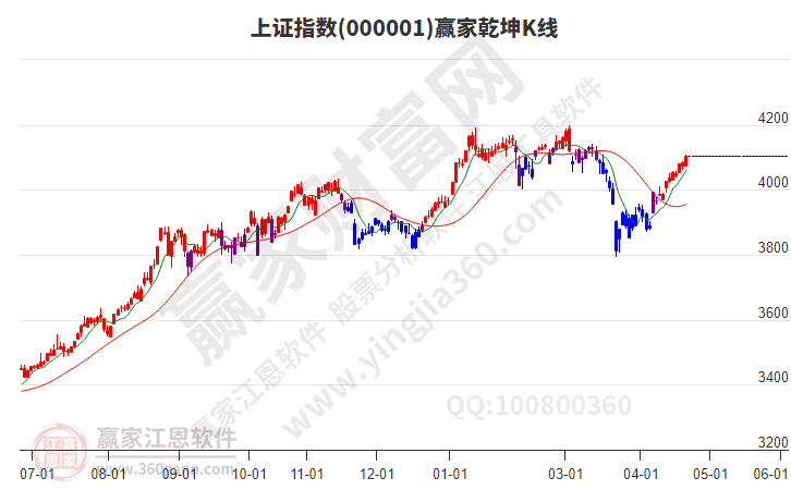 沪指赢家乾坤K线工具