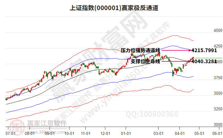 沪指赢家极反通道工具