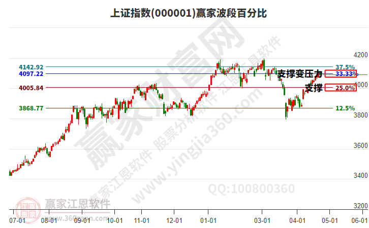 沪指赢家波段百分比工具