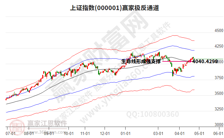 沪指赢家极反通道工具