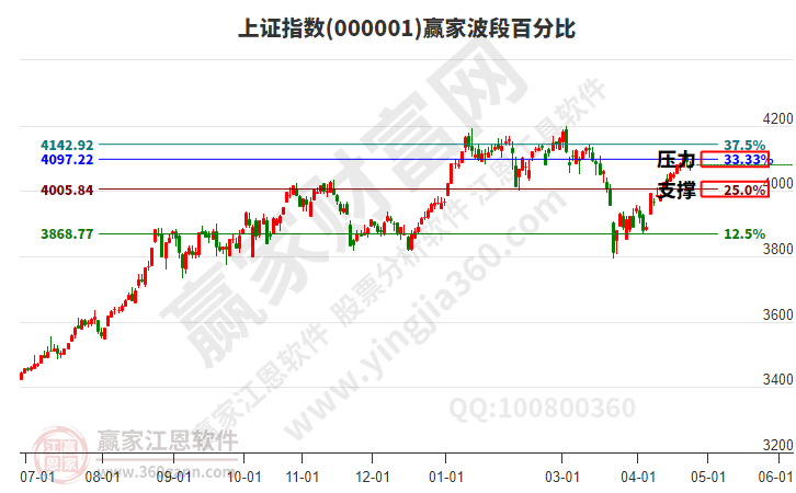 沪指赢家波段百分比工具