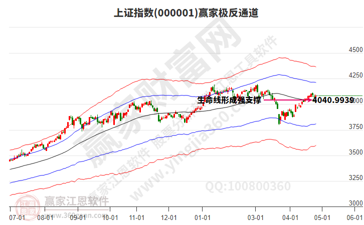 沪指赢家极反通道工具