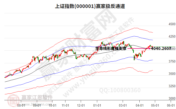沪指赢家极反通道工具