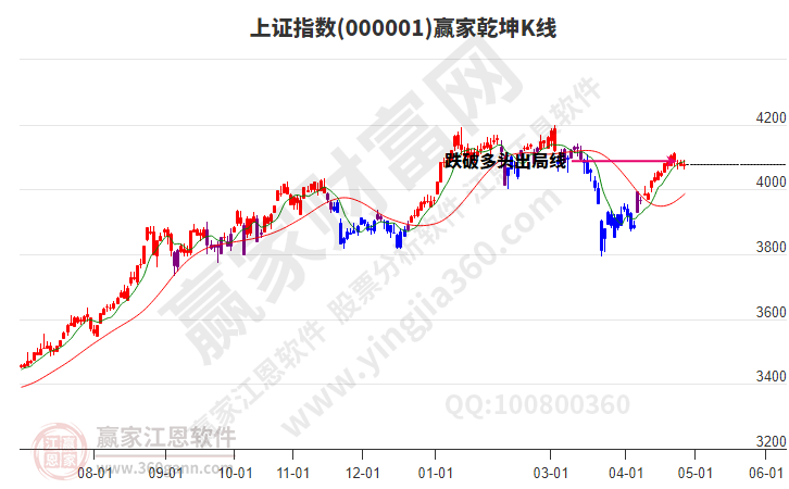 沪指赢家乾坤K线工具