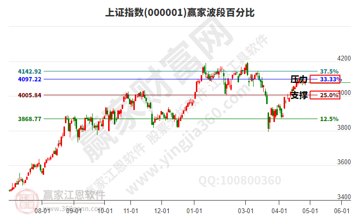 沪指赢家波段百分比工具