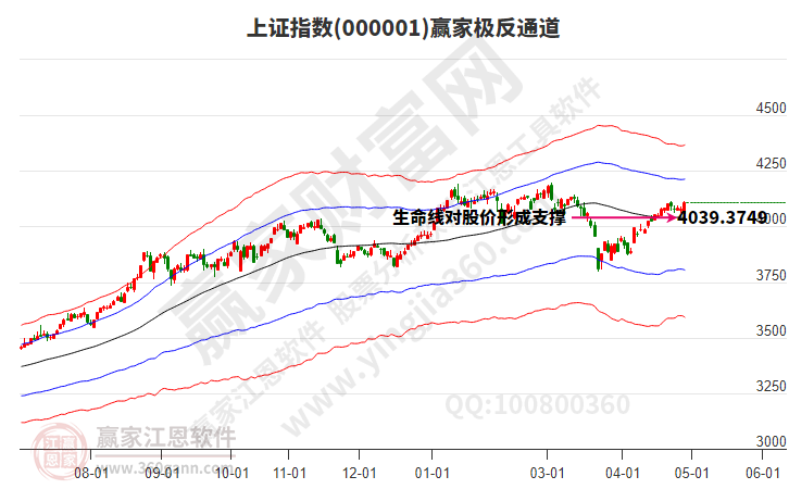 沪指赢家极反通道工具
