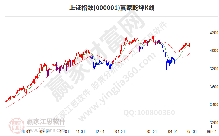 沪指赢家乾坤K线工具