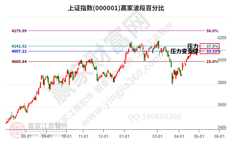 沪指赢家波段百分比工具