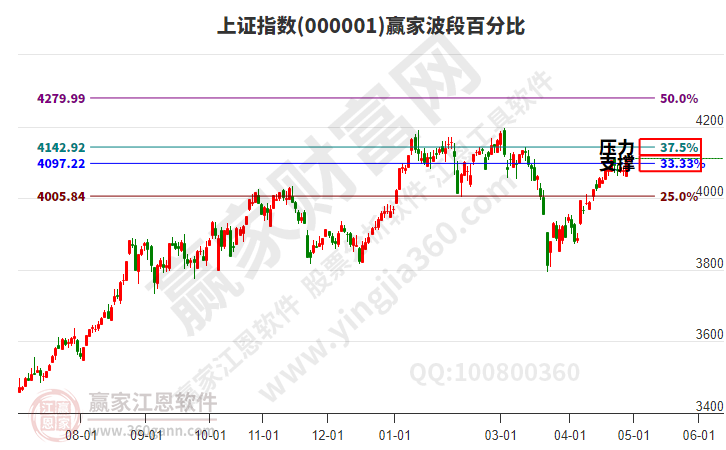 沪指赢家波段百分比工具