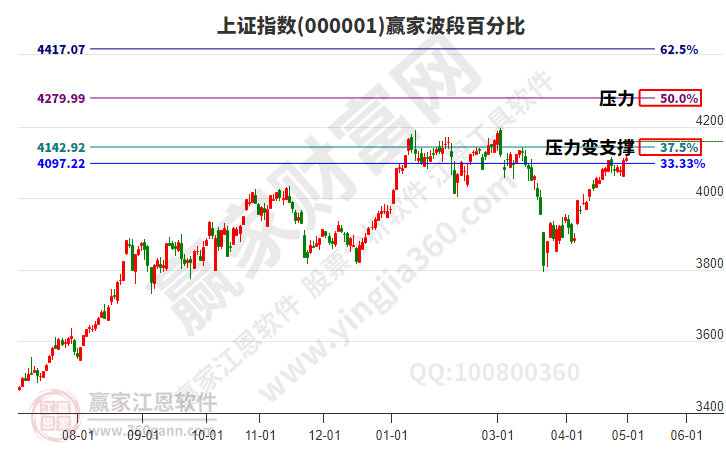 沪指赢家波段百分比工具