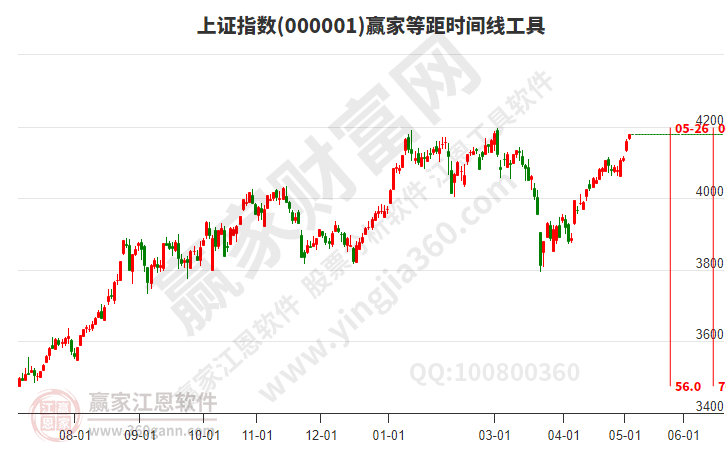 沪指赢家等距时间周期线工具