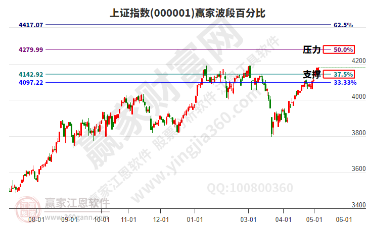 沪指赢家波段百分比工具