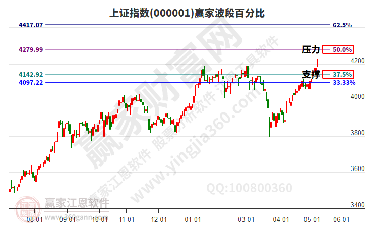 沪指赢家波段百分比工具