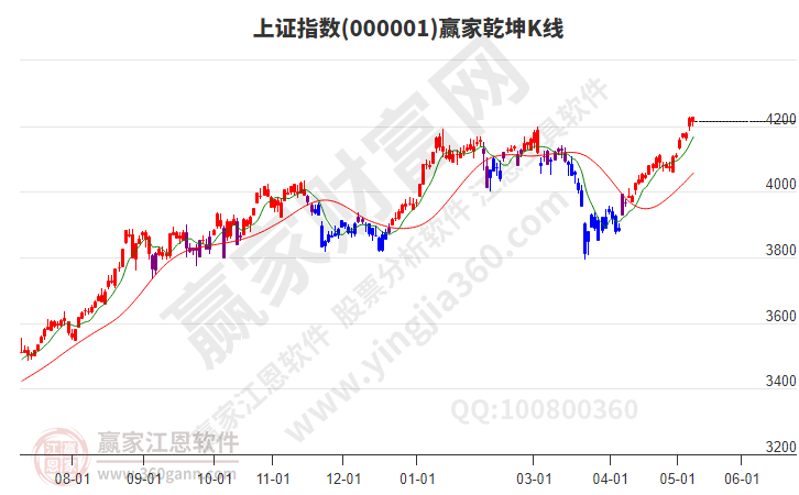 沪指赢家乾坤K线工具 沪指赢家乾坤K线工具