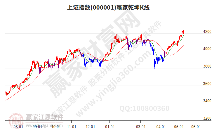 沪指赢家乾坤K线工具