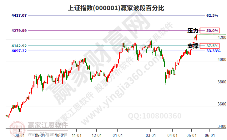 沪指赢家波段百分比工具