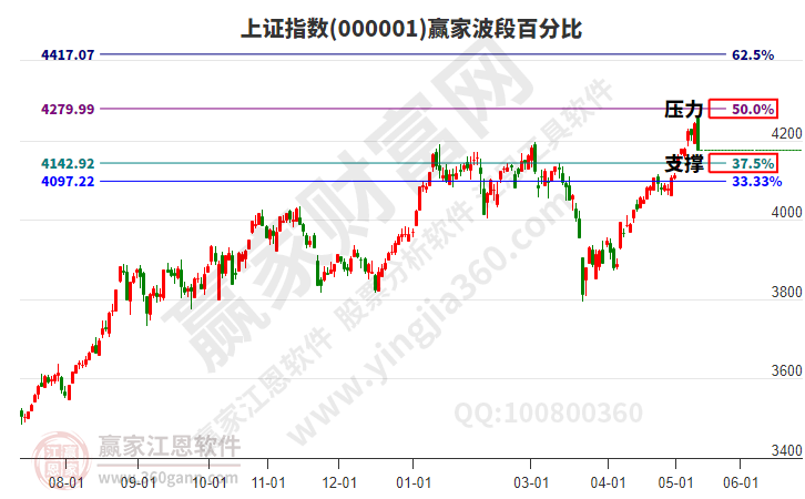江恩波段百分比
