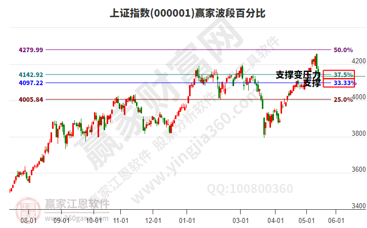 沪指赢家波段百分比工具